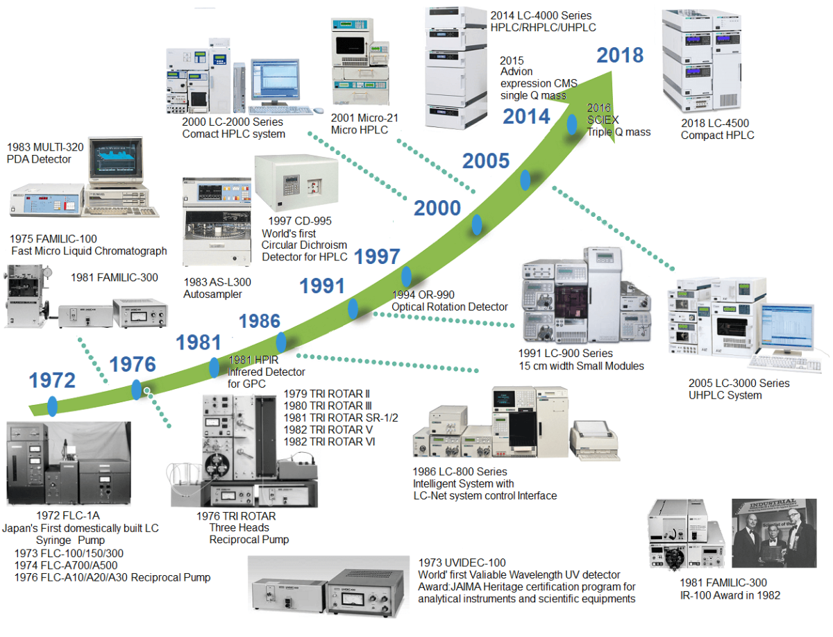JASCO Liquid Chromatography since 1972 JASCO Global