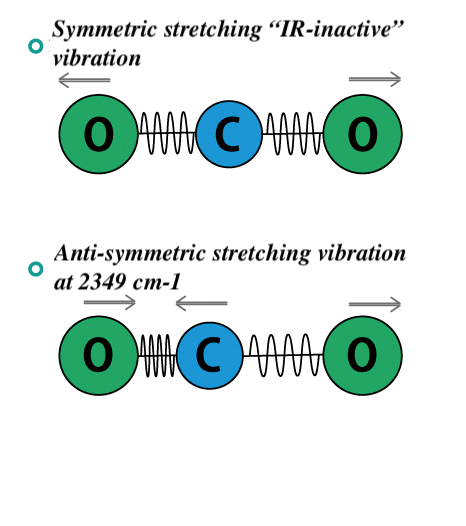 Principles of infrared spectroscopy (1) Molecular vibrations and infrared  absorption