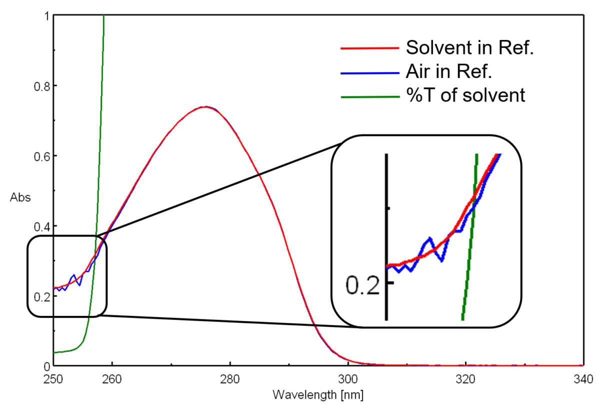 Principles of UV/vis spectroscopy (6) Baseline and blank JASCO Global