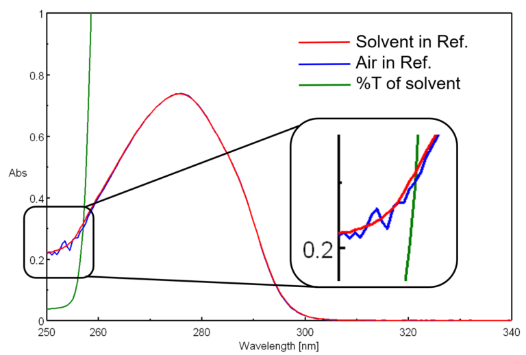 Principles of UV/vis spectroscopy (6) Baseline and blank JASCO Global