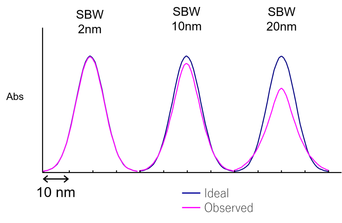 Principles Of UV vis Spectroscopy 7 Bandwidth JASCO Global principles-of-uv-vis-spectroscopy-7-bandwidth-jasco-global