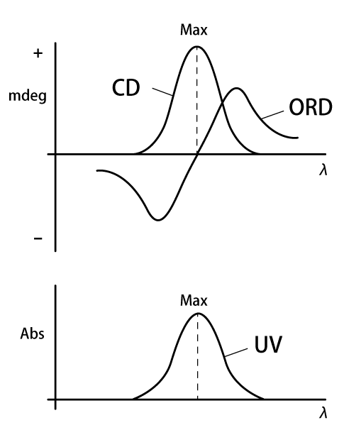 Principles of CD/ORD (3): Features of ORD, CD measurements | JASCO Global