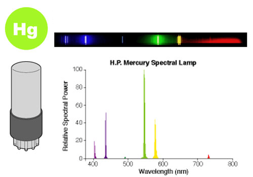 Sodium vapor lamp spectrum clearance