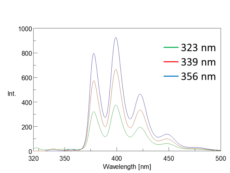 Principles of fluorescence spectroscopy (2) Features of fluorescence spectroscopy JASCO Global