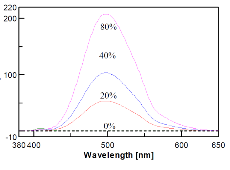 Principles of fluorescence spectroscopy (5) Applications of