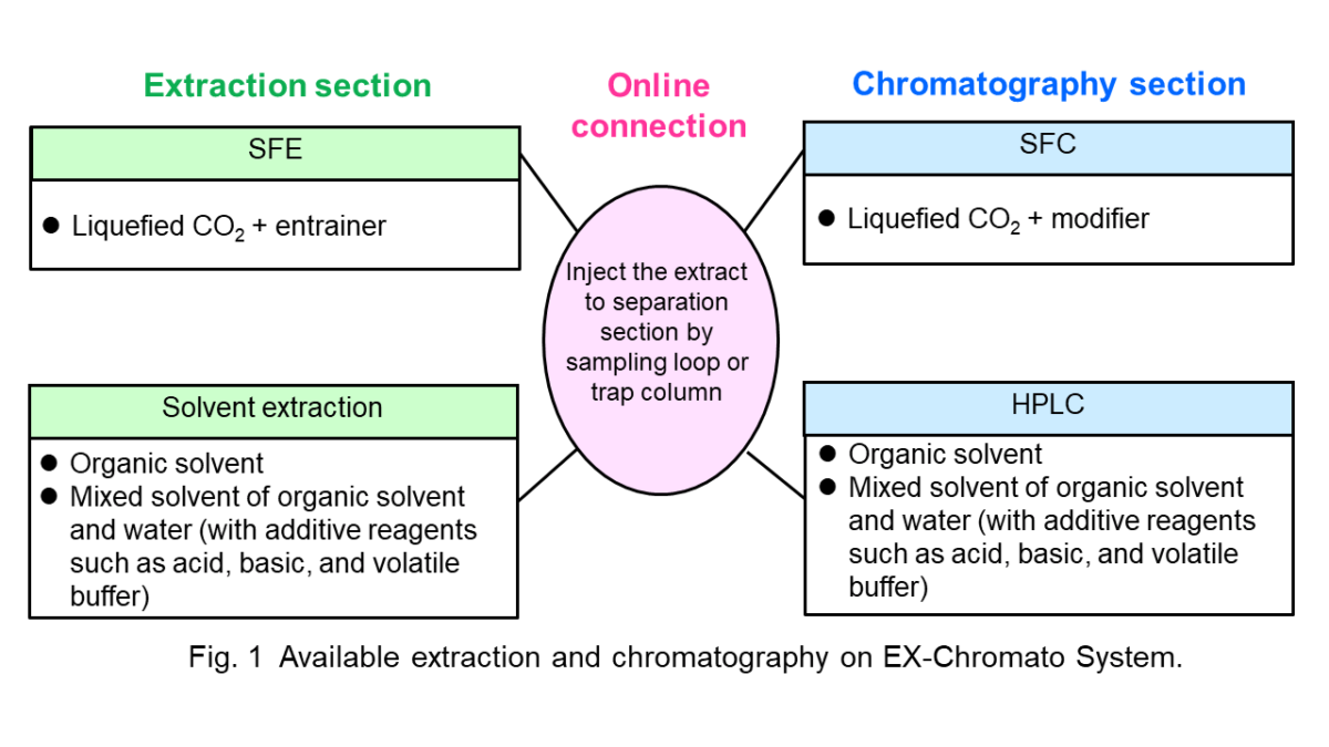 Analysis of Natural Products by Online ExtractionChromatography System