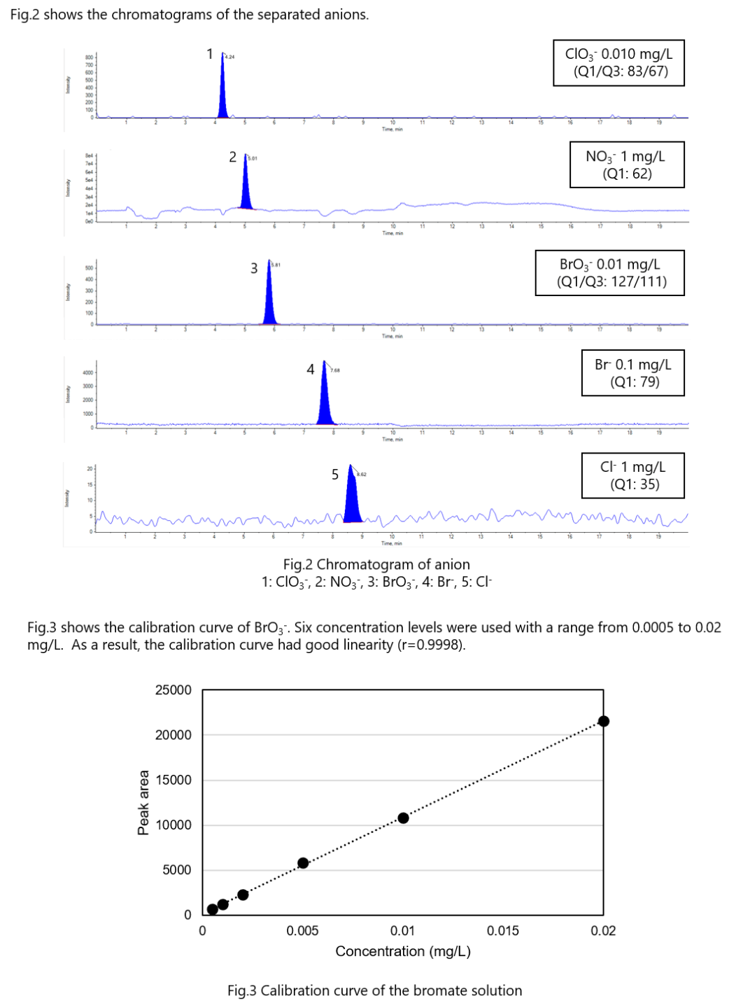Analysis of Bromate in Tap Water by Triple Quadrupole LC/MS/MS JASCO Global