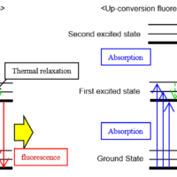 Quantum yield measurement of the up-conversion phosphors with heavy rare earth