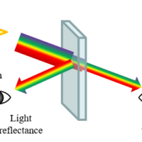Evaluation of heat-shielding glass (compliant with JIS R 3106/3107 and ISO 9050)