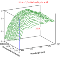 Analyzing the Interaction of Human Serum Albumin and 3,5-Diiodosalicylic Acid