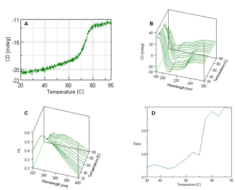 Fluorescence and CD Spectra using Temperature/Wavelength Measurement