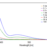 Chromaticity measurement corresponding to Water Test Methods