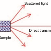 Turbidity measurement corresponding to Water Test Method