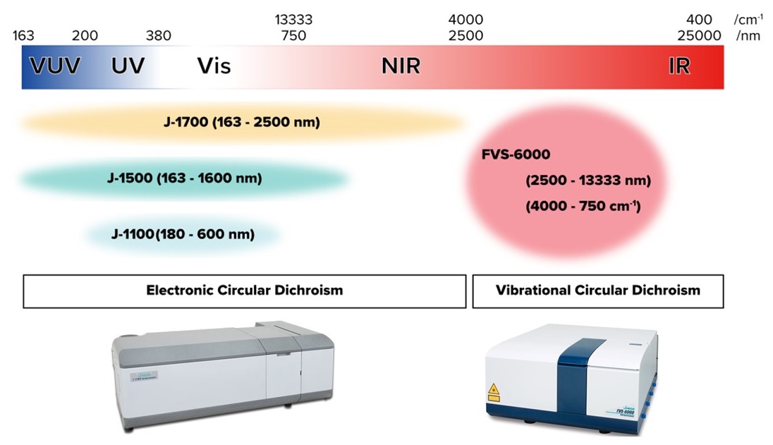 Studies of MCD spectra from UV to NIR region by using Near Infrared CD Spectrometer | Global