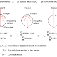 Haze Measurement using a UV-Visible Spectrophotometer