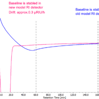 Effectivity of temperature control function (Refractive Index detector)