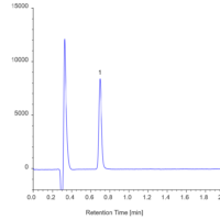 Analysis of Furfural in Transformer Oil by UHPLC