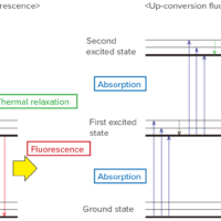 Evaluation of up-conversion phosphor