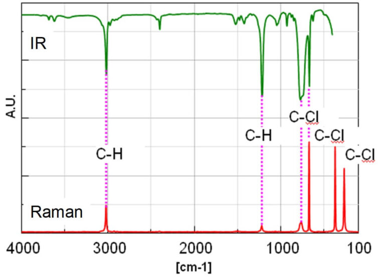 Tips of FTIR and Raman measurements (broadband measurement) JASCO Global
