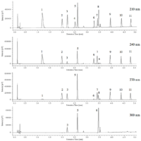 Analysis of Additives in Soft Drink Using UHPLC (4-wavelengths UV absorption monitoring)