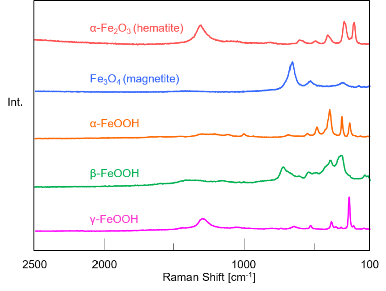 Raman measurement of surface iron oxidation states JASCO Global