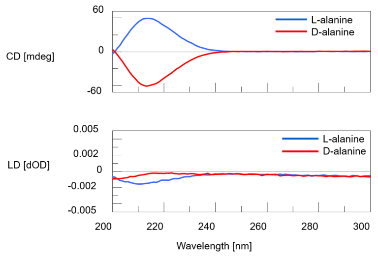 Tips of CD measurement (DRCD method by using multiprobe function