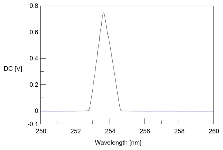 Tips of CD measurement (verification of wavelength accuracy and