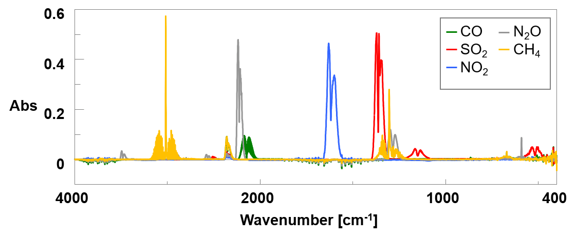 ir gas analysis