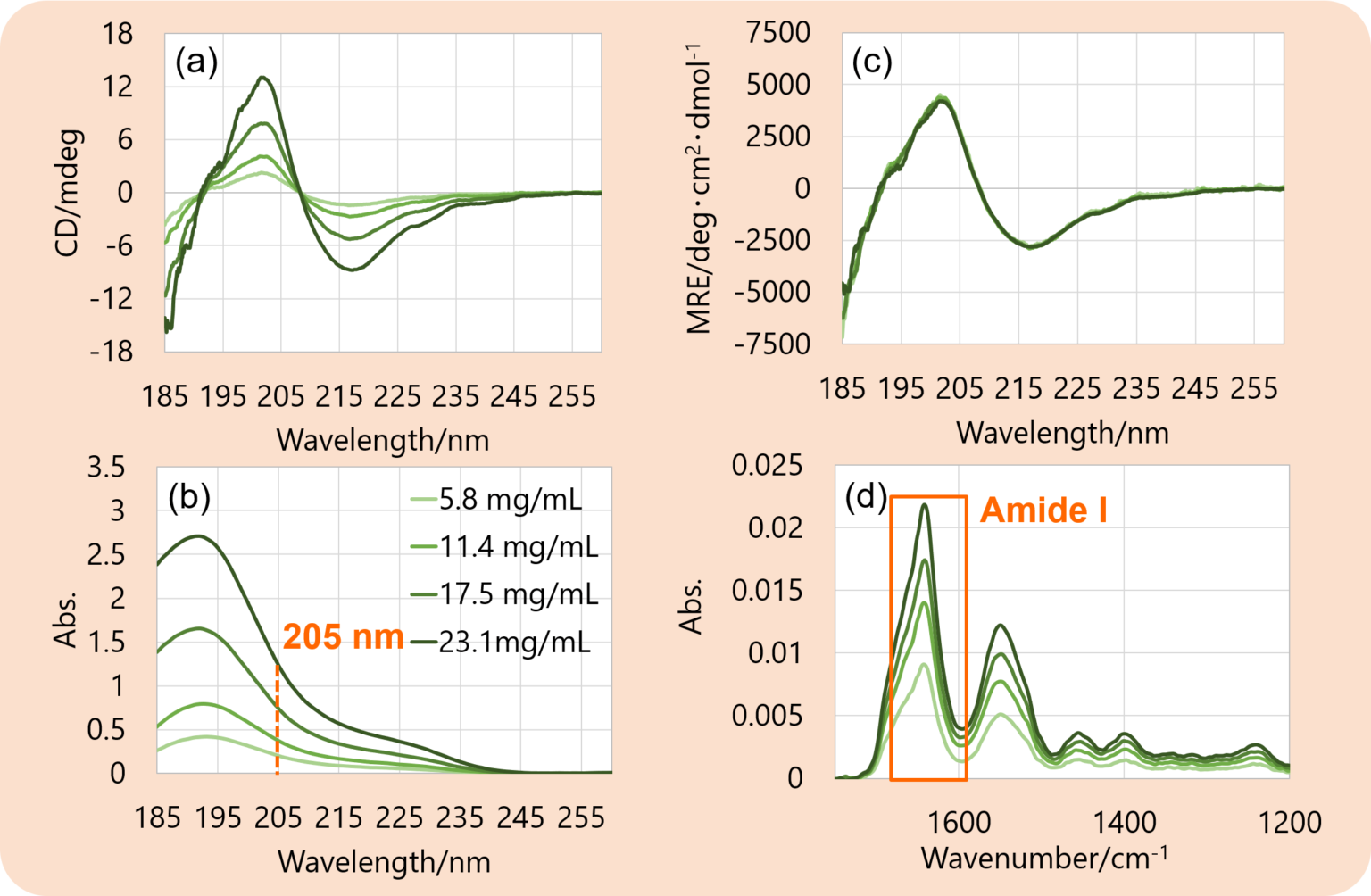 HigherOrder Structure Analysis of High Concentration Monoclonal Antibody by Circular Dichroism