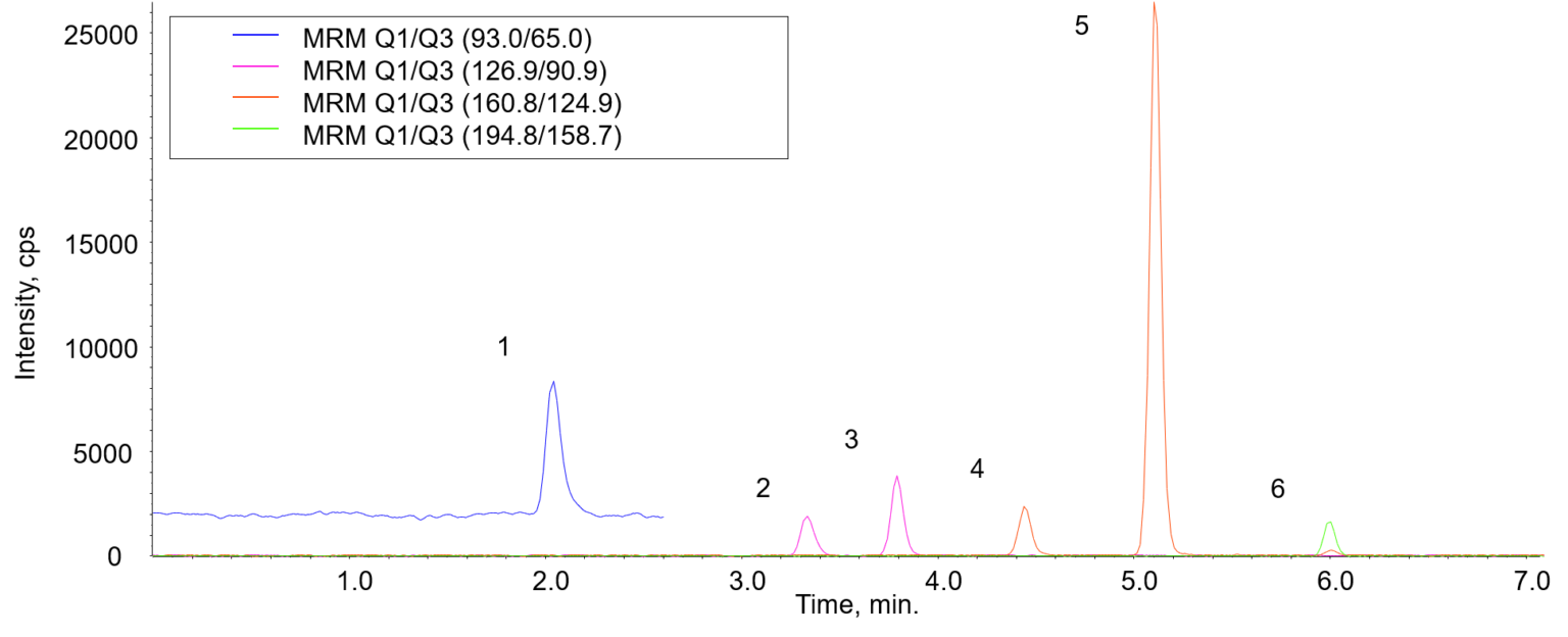 Analysis of Phenols in Tap Water by Triple Quadrupole LC/MS/MS JASCO