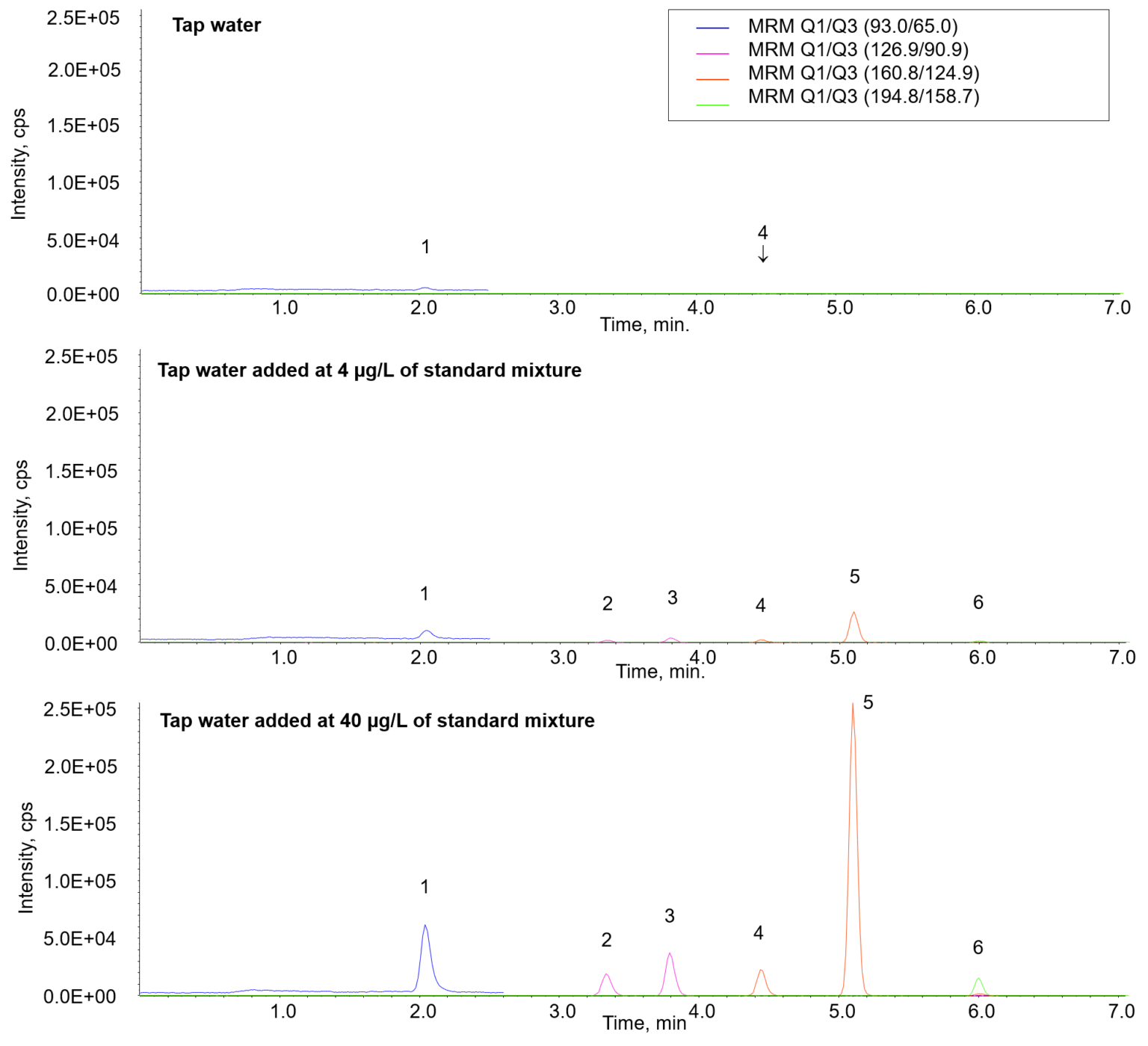 Analysis of Phenols in Tap Water by Triple Quadrupole LC/MS/MS JASCO