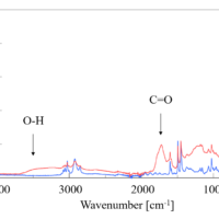 Identification of Degraded Plastics Cross-checking IR Spectra using Machine Learning Classification and Library Search