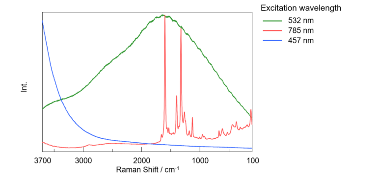 Estimation of Optimal Excitation Wavelength for Raman Measurements ...