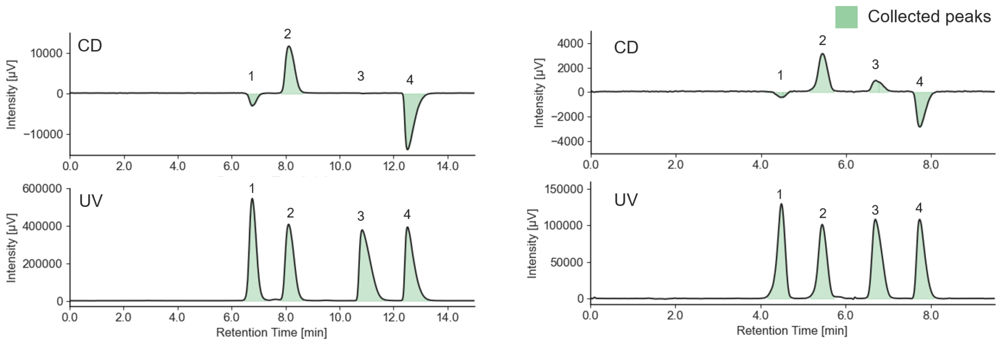 Increased Productivity of Chiral Separation in Semi-preparative Scale ...