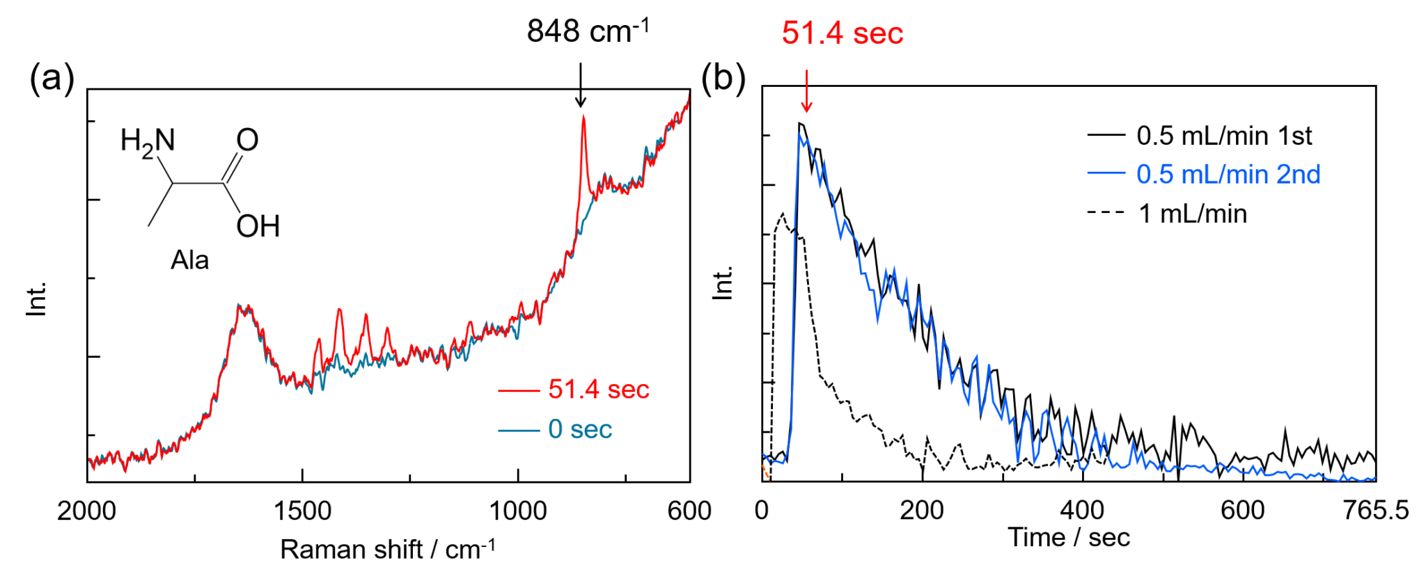 Drug Raman Spectrum In-situ Raman Monitoring for Flow Synthesis of Peptide Drugs | JASCO Global