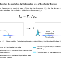 Simple Evaluation of Quantum Yield Using the Relative Method